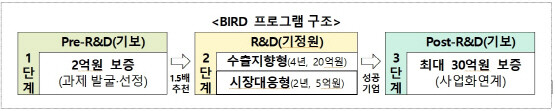 BIRD 프로그램 구조. 사진=기보 제공