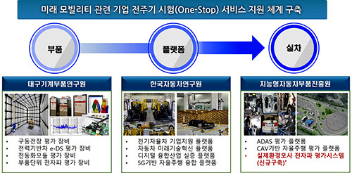 미래 모빌리티 관련 기업 전주기 시험(one-stop) 서비스 지원 체계 구축. 자료=대구시 제공