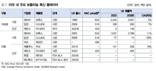 미국은 보톡스 제품 가격이 상대적으로 높다. 자료=대신증권 제공