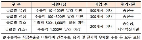 글로벌 강소기업 1,000+ 프로젝트 개요. 자료=대구시 제공