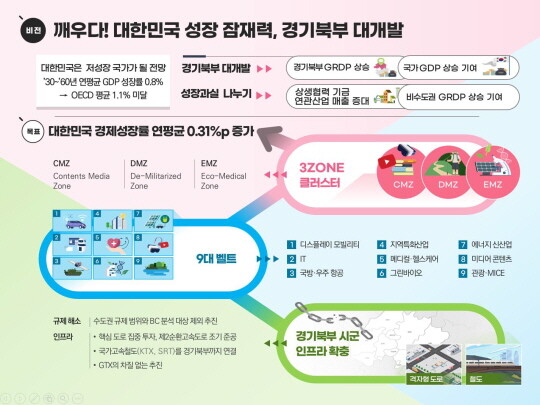 경기북부 발전 전략 그래픽