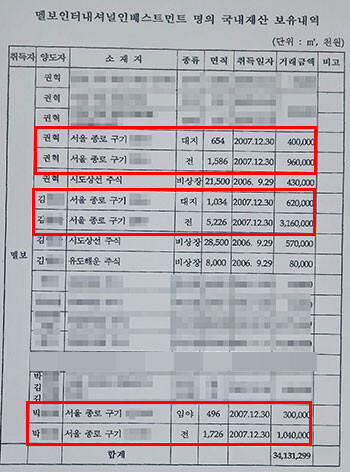 멜보가 매입한 권혁 시도그룹 회장 일가 명의 재산 목록. 빨간색 박스 안이 현재 문수원이 자리잡고 있는 토지다. 사진=이동섭 기자