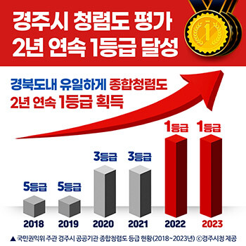 권익위 청렴도 평가 2년 연속 1등급 달성
