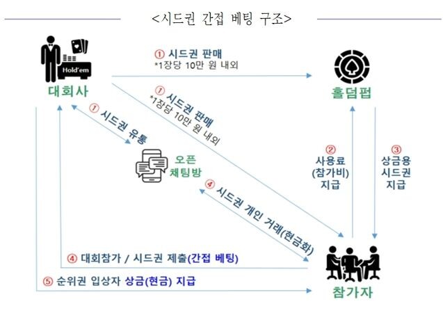 시드권 간접 베팅 구조. 자료=서울경찰청