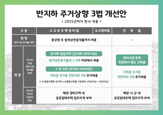반지하 주거상향 3법 개선안. 사진=경기도 제공