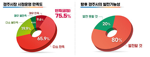 경주시민 75.5% 시정운영에 만족. 자료=경주시 제공