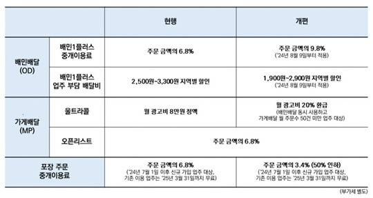 배달의민족의 요금제 개편 상세. 사진=우아한형제들 홈페이지 뉴스룸