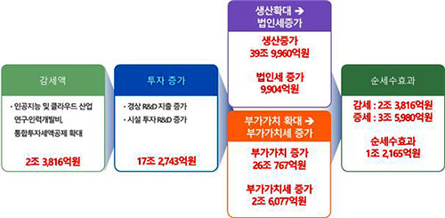 인공지능 및 클라우드 기술 세수지원 기대효과. 자료=정보통신산업진흥원 제공