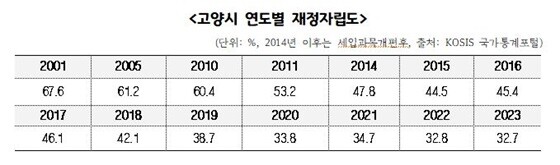 고양시 연도별 재정자립도. 사진=고양특례시 제공