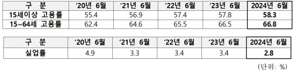 부산지역 최근 고용률(위)과 실업률 지표. 도표=부산시 제공