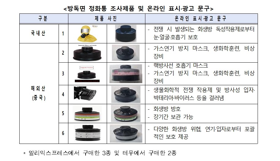 16일 한국소비자원에 따르면 알리익스프레스, 테무 등에서 판매되는 중국산 방독면 정화통 5종의 성능이 미흡한 것으로 확인됐다. 사진=한국소비자원 제공