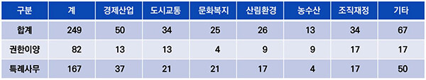 경북도 기준, 중앙정부 권한이양 및 특례 현황. 자료=경북도 제공