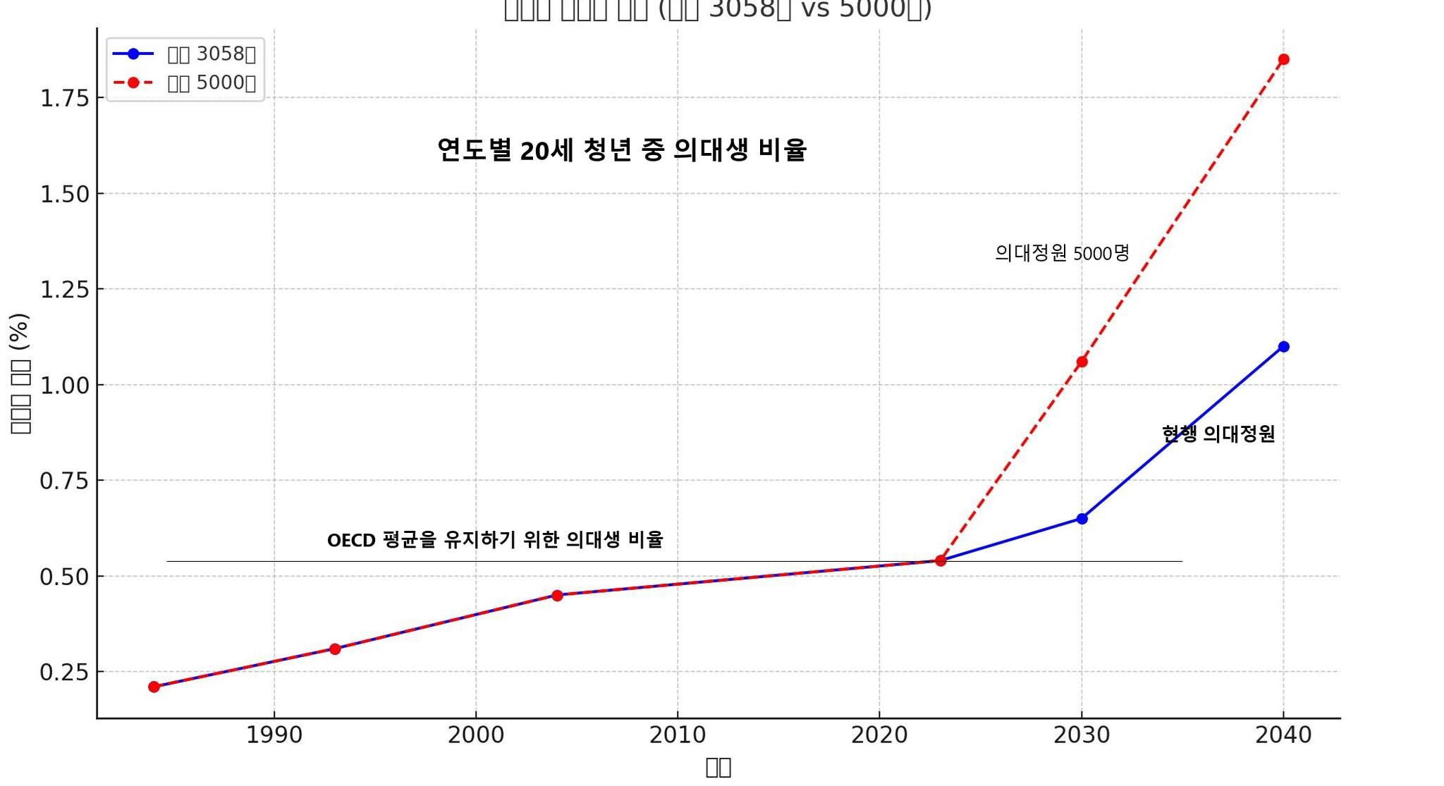 성원용 서울대 명예교수가 페이스북에 올린 사진. 20세 청년 중 의대생 비율이 급속도로 오르고 있다는 점을 지적했다.