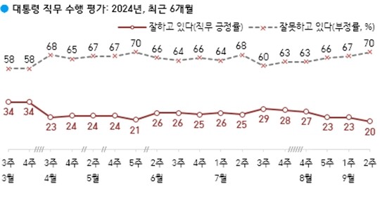 한국갤럽의 윤석열 대통령 지난 6개월 직무수행 평가 결과. 사진=한국갤럽