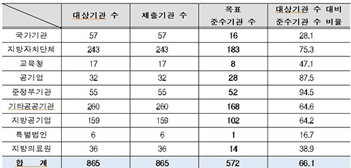 2023년 기관유형별 구매 목표비율(0.8%) 준수 기관 현황. 자료=고용노동부 제공