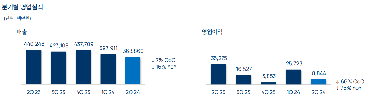 2023년 2분기부터 2024년 2분기까지 NC소프트의 영업실적. 자료=NC소프트 IR