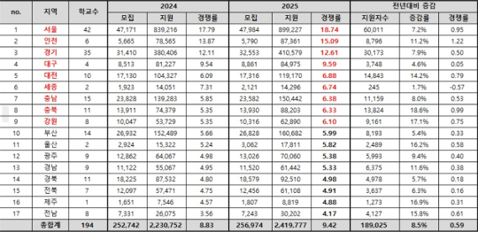 2025학년도 수시모집 시도별 평균 경쟁률 현황. 자료=종로학원 제공