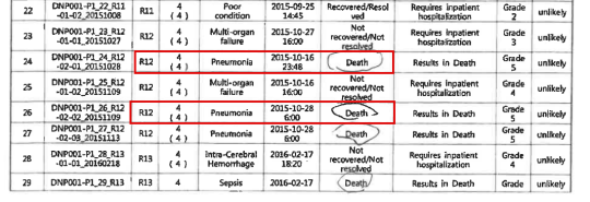 정부에 제출된 과제보고서. 실험 중 사망한 R12번 환자의 사망일이 2015년 10월 16일과 28일 두 개로 기재돼 있다.  사진='급성백혈병에 대한 신규 항체치료제 DNP001의 임상 1상 개발 ' 보고서
