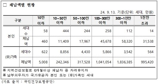 국가유공자 건강보험료 체납 현황. 사진=조승래 더불어민주당 의원실·국민건강보험공단