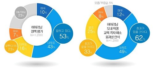 AI기반 교수학습 플랫폼 '하이러닝' 운영에 대한 인식 평가. 사진=경기도교육청 제공