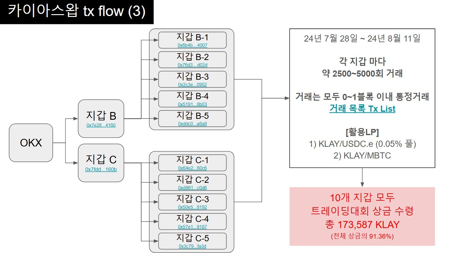 크립토체크에서 의혹을 제기한 사진. OKX 거래소에서 나온 카이아가 10개 지갑으로 나눠져 상금을 쓸어갔다는 의혹이다. 사진=크립토 체크