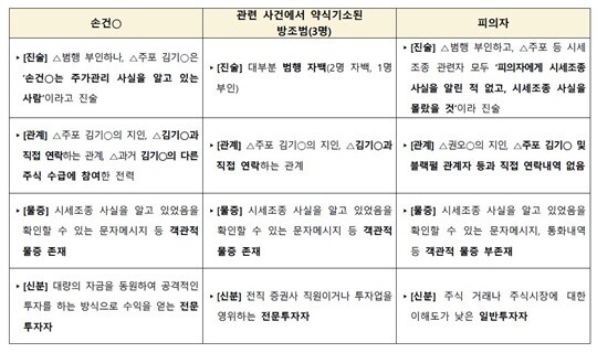 검찰은 권오수 전 도이치모터스 회장과 전주 손 씨 등의 시세 조종에 김 여사의 계좌가 사용됐다고 봤으나  주가 조작에 대해서는 인지하지 못했을 것이라 파악했다. 사진=검찰 제공