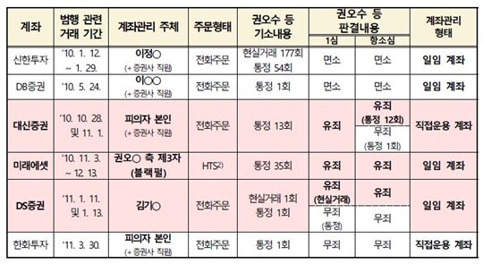 검찰은 김 여사가 직접 운용했던 대신증권 계좌의 경우 직접 매매 체결 과정에서 권 회장과 연락을 주고 받은 뒤 매도 주문이 나온 것으로 의심되지만 구체적인 내용은 확인할 증거가 없다고 판단했다. 사진=검찰 제공