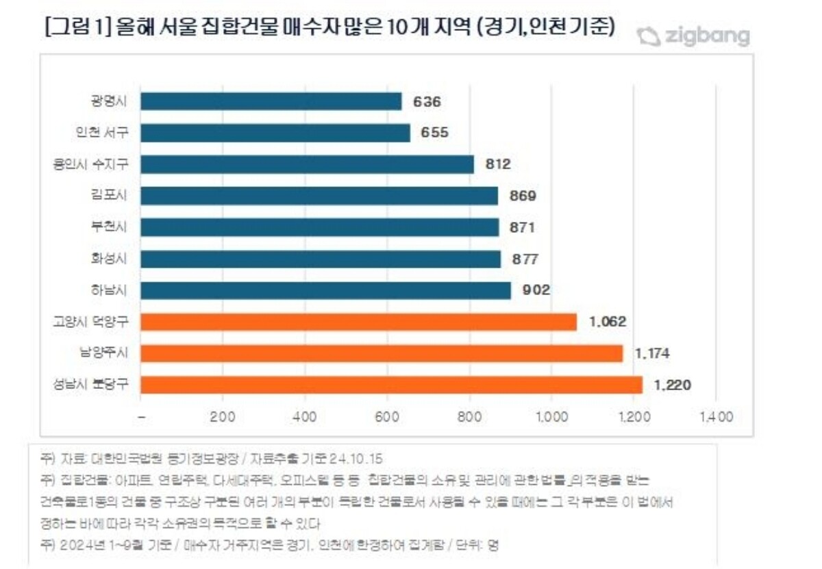 자료=직방 제공