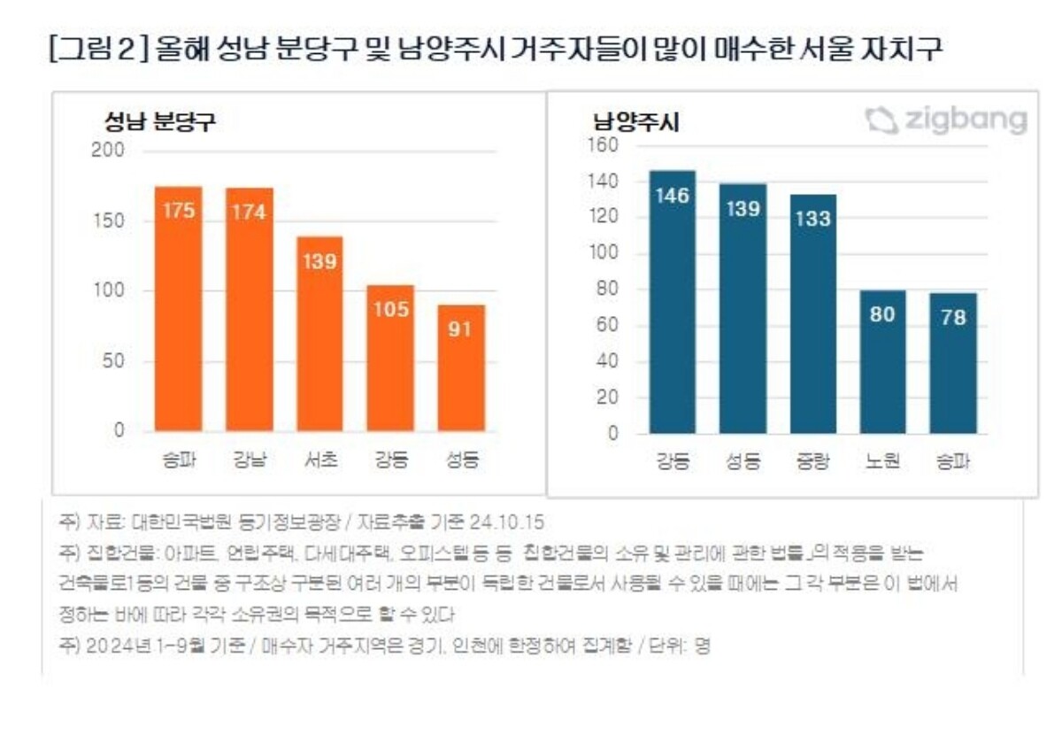 자료=직방 제공