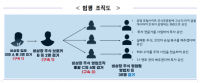 “상장되면 300% 수익” 55억 원 가로챈 ‘비상장 주식 리딩방’ 사기 일당 검거