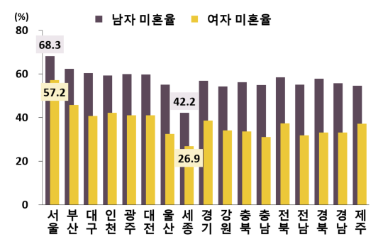 2023년 시도별·성별 30대 미혼율. 자료=통계청 제공