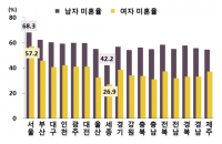 “3명 중 2명은 결혼 안 해” 서울, 30대 미혼율 전국 최고