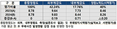 종합청렴도 자료=경북도 제공