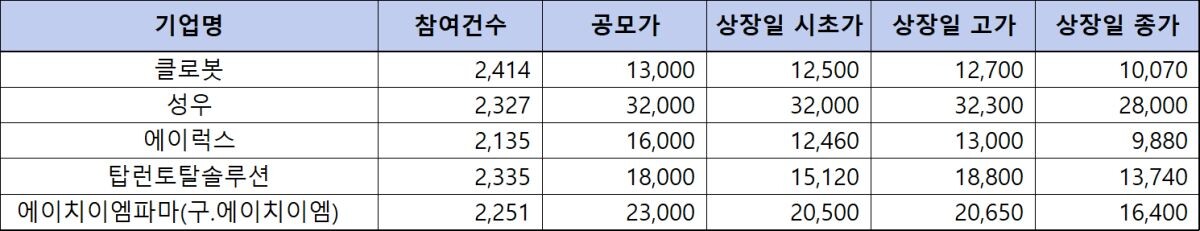 최근 상장한 5개 기업은 수요예측에서 좋은 결과를 받았음에도 불구하고 정작 상장일 주가 흐름은 상반된 모습을 보였다. 자료=각 사 증권신고서 및 네이버 금융