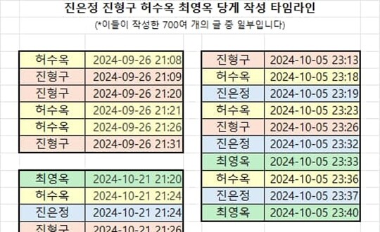 장예찬 전 청년최고위원이 문제 제기한 한동훈 대표 가족 명의의 작성자가 국민의힘 당원게시판에 게시물을 작성한 타임라인. 사진=장예찬 페이스북