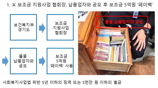 경기도 특사경이 사회복지시설의 보조금 목적 외 사용한 시설을 단속한 현장. 사진=경기도 특사경 제공