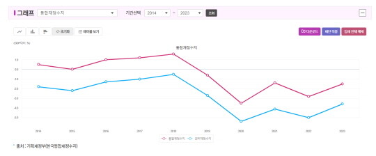 최근 10년간(2014~2023) 통합재정수지. 그래프=통계청