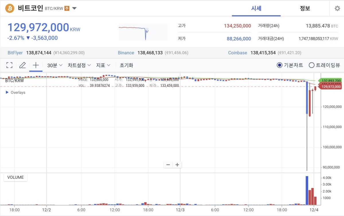 윤석열 대통령의 비상계엄 선포로 코인시장이 일시적으로 요동치고 있다. 사진=업비트 홈페이지