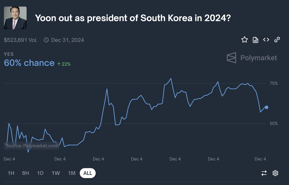 폴리마켓에서 진행 중인 윤석열 퇴진 가능성 베팅. 사진=폴리마켓 홈페이지