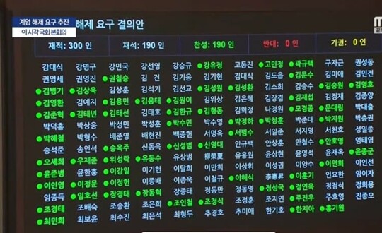 여야 국회의원들이 12월 4일 국회 본회의를 열고 윤석열 대통령의 비상계엄 해제 요구 결의안을 상정해 표결하고 있다. 사진=MBC 뉴스 화면 캡처