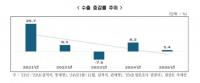 수출 비상등 켜졌다…한경협 “2025년 수출 1.4% 증가 그칠 전망”
