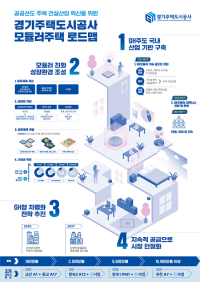 GH, 2030년까지 1만 모듈 공급...'GH 모듈러주택 로드맵' 발표