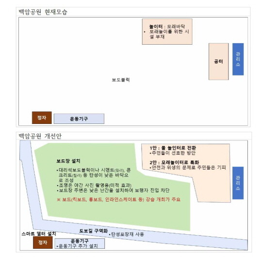 2024 고양특례시 저이용 공간의 공동체 공간화 방안 연구보고서. 보고서 69페이지.