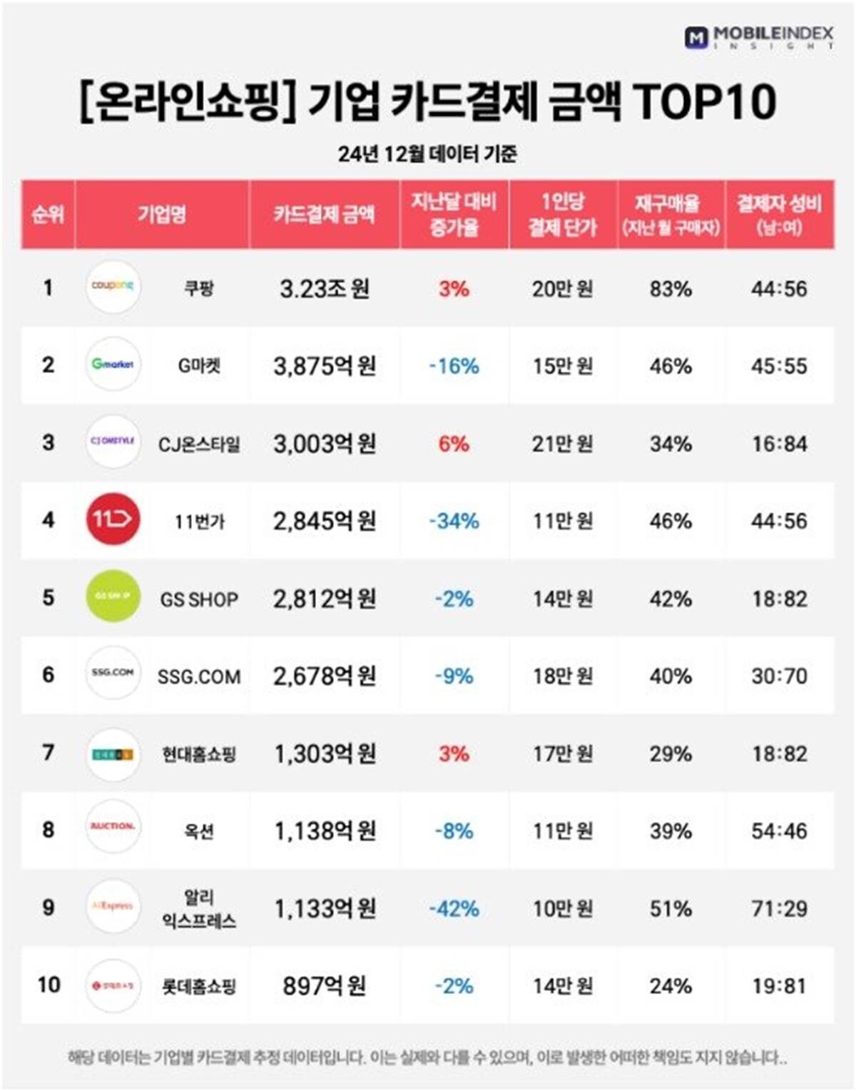 지난 12월 쿠팡의 카드결제 추정액이 3조 원에 달한다는 조사 결과가 나왔다. 사진=모바일인덱스 제공