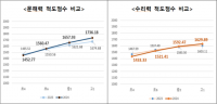 ‘평균은 향상됐지만…’ 지난해 서울 고교 1학년생 13%가 수리력 ‘기초 미달’