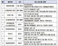 경북도, 문체부 공모 '구석구석 문화배달' 2년 연속 선정