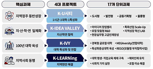 경북 RISE 4대 프로젝트 및 17개 단위과제. 자료=경북도 제공