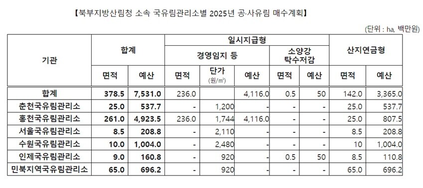 자료제공=북부지방산림청