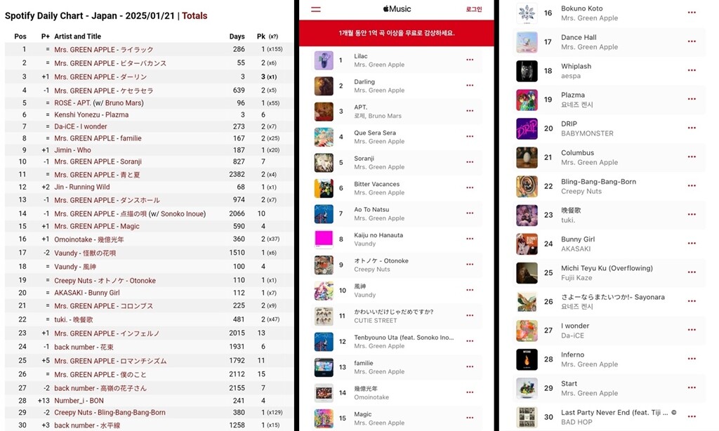왼쪽은 일본 스포티파이 차트, 오른쪽은 일본 애플뮤직 차트. 양대 차트 모두 30위 안에 14곡을 차트인 시켰다.