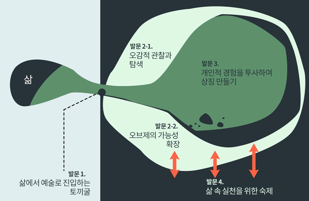 '예술가박스-궁금함' 가이드 중 '궁금함을 사용하는 열쇠 : 발문의 구조'. 일러스트=백소연  디자이너